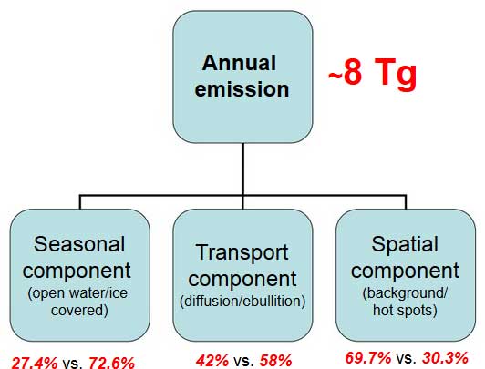 How-much-is-the-methane-potential-of-the-ESAS-estimates-conservative