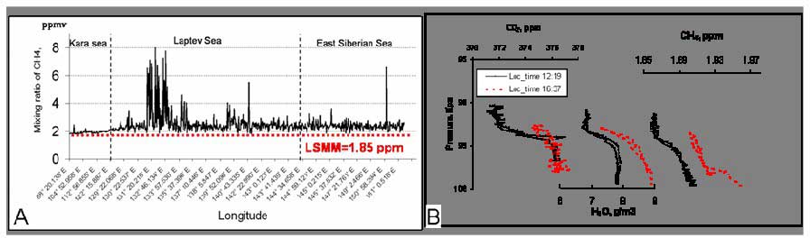 Survey of CH4 mixing ratio in the atmospheric boundary layer along thenorthern Eurasian seaboard. A) Mixing ratio of methane in the air abovethe water surface measured along the ship route in September 2005 (reddotted line shows the Latitude Specific Monthly Mean of 1.85 ppmvestablished for the Barrow, Alaska, USA, monitoring station at 71o 19' N,156o 35' W (http://www.cmdl.noaa.gov/ccgg/insitu.html );