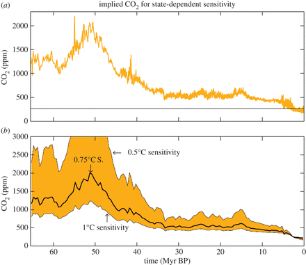 Climate sensitivity, sea level and atmospheric carbon dioxide. Hansen et al. 2013[1] (a) CO2 amount required to yield a global temperature, if fast-feedback climate sensitivity is 0.75°C per W m−2 and non-CO2 GHGs contribute 25% of the GHG forcing. (b) Same as in (a), but with temporal resolution 0.5 Myr and for three choices of fast-feedback sensitivity; the CO2 peak exceeds 5000 ppm in the case of 0.5°C sensitivity. The horizontal line is the Early–Mid-Holocene 260 ppm CO2 level.