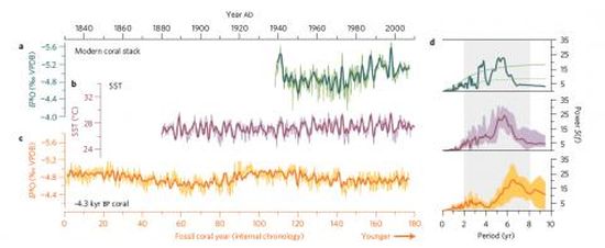 Looking back 4300 years: Comparison of Kiritmati coral and instrumental sea surface temperatures.