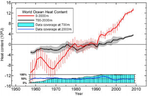 Figure 1.Time series for the World Ocean of ocean heat content (1022J) for the 0–2000 m (red) and 700–2000 m (black)layers based on running pentadal (five-year) analyses. Reference period is 1955–2006. Each pentadal estimate is plotted atthe midpoint of the 5-year period. The vertical bars represent +/2.*S.E. about the pentadal estimate for the 0–2000 m esti-mates and the grey-shaded area represent +/2.*S.E. about the pentadal estimate for the 0–700 m estimates. The blue barchart at the bottom represents the percentage of one-degree squares (globally) that have at least four pentadal one-degreesquare anomaly values used in their computation at 700 m depth. Blue line is the same as for the bar chart but for2000 m depth.