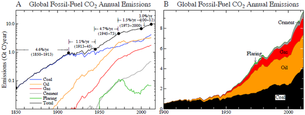 CO2 annual emissions from fossil fuel use and cement manufacture based on data of British Petroleum concatenated with data of Boden et al