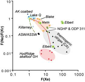 Using noble gas signatures to fingerprint gases emitted from dissociating gas hydrate and from other sources.