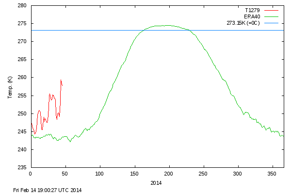 Average Arctic temperatures above 80 degrees North with current anomaly. Image source: DMI
