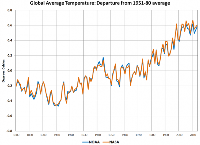 Global Average Temperature Departure from 1951-80 average