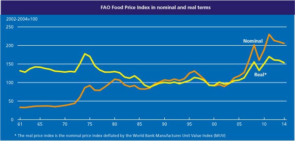 UN FAO Food Price Index through February of 2014. Image source: UN FAO.
