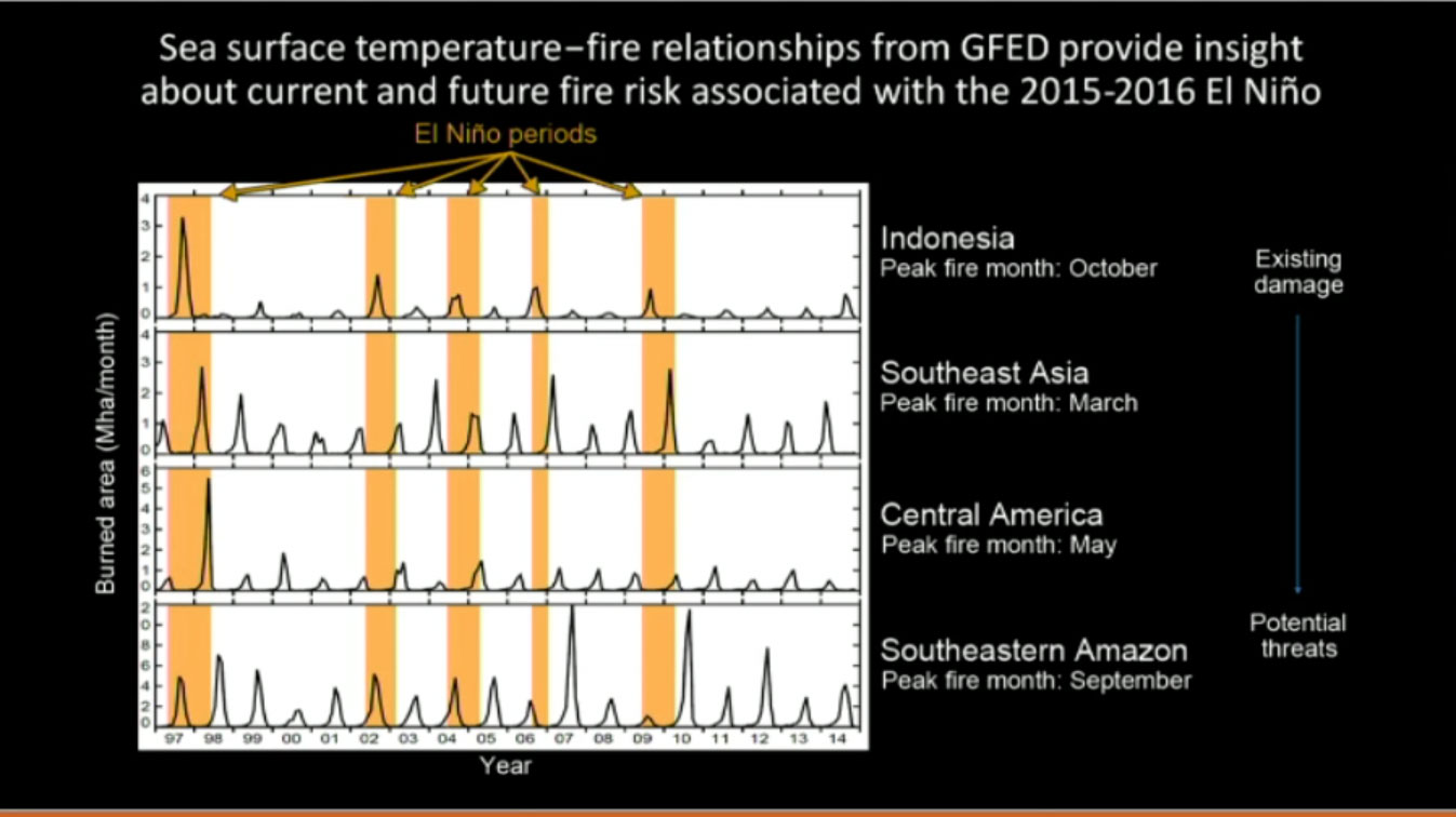 El-Nino-and-wild-fire-frequency-amplification-fluxes-2015-AGU-tele-connections-threats