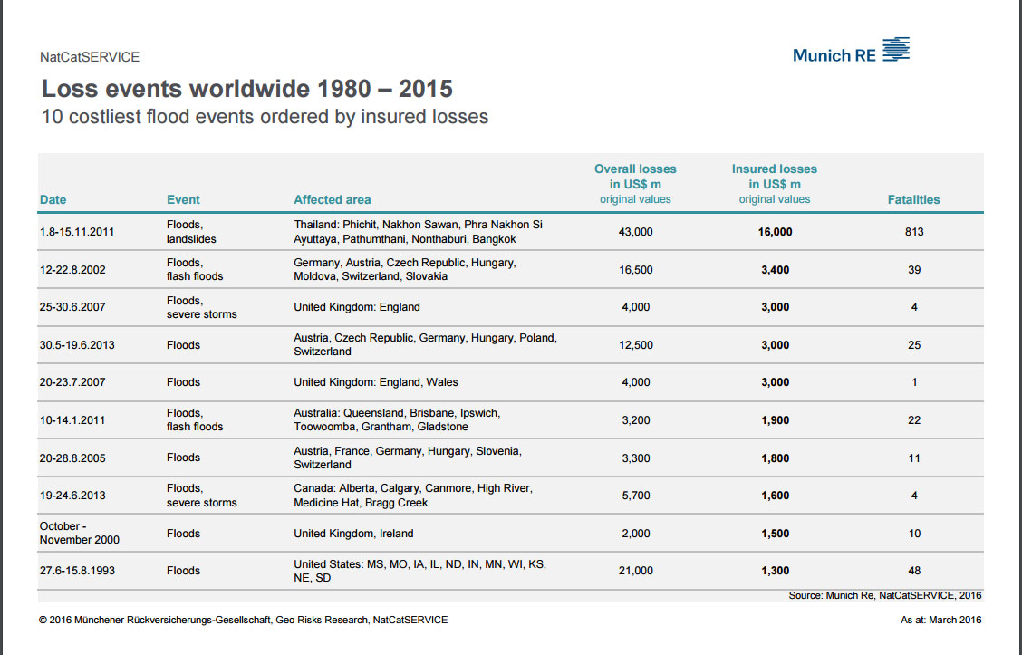 MunichRe-naturkastrophen-teuerste-1980-2015-2016-natural-disasters-statistics