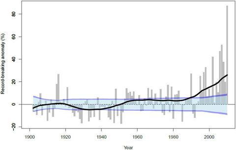 Observed record-breaking daily rainfall events around the world. From Jascha Lehmann, Dim Coumou and Katja Frieler, Climatic Change 2015.