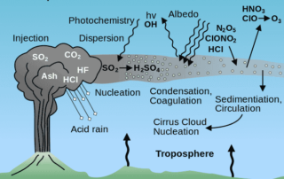 The effect of major volcanic eruptions on sulfate aerosol concentrations and chemical reactions in the atmosphere.