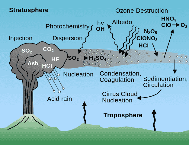The effect of major volcanic eruptions on sulfate aerosol concentrations and chemical reactions in the atmosphere.