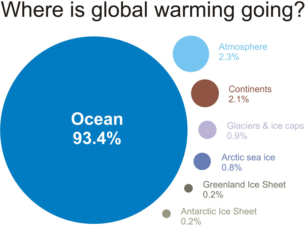Global Warming Components.