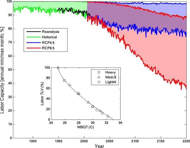 Population-weighted individual labor capacity (%) during annual minimum (upper lines) and maximum (lower lines) heat stress months. Shown are the historical period (NCEP reanalysis—black, maximum only; ESM2M historical—green), RCP4.5 (blue), and RCP8.5 (red) derived as in the inset (symbols for heavy, moderate and light labor threshold limit values - TLV) through a continuous representation (labor capacity = 100 - 25 x max(0,WBGT - 25)2/3 with an upper bound of 100; black line in inset).