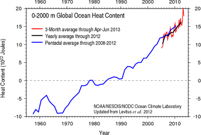 Ocean heat content (OHC) NOAA, 2012 data record.