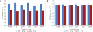 a, GMSL trends computed over two time spans (January 1994–December 2002 and January 2003–December 2011) using satellite altimetry data from five processing groups (see Methods for data sources). 