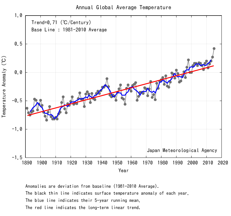 Global Average Surface Temperature Anomalies