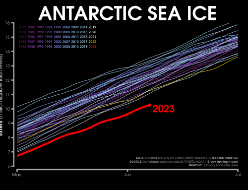Signs of Change: Antarctic Sea Ice Record Low for the Date