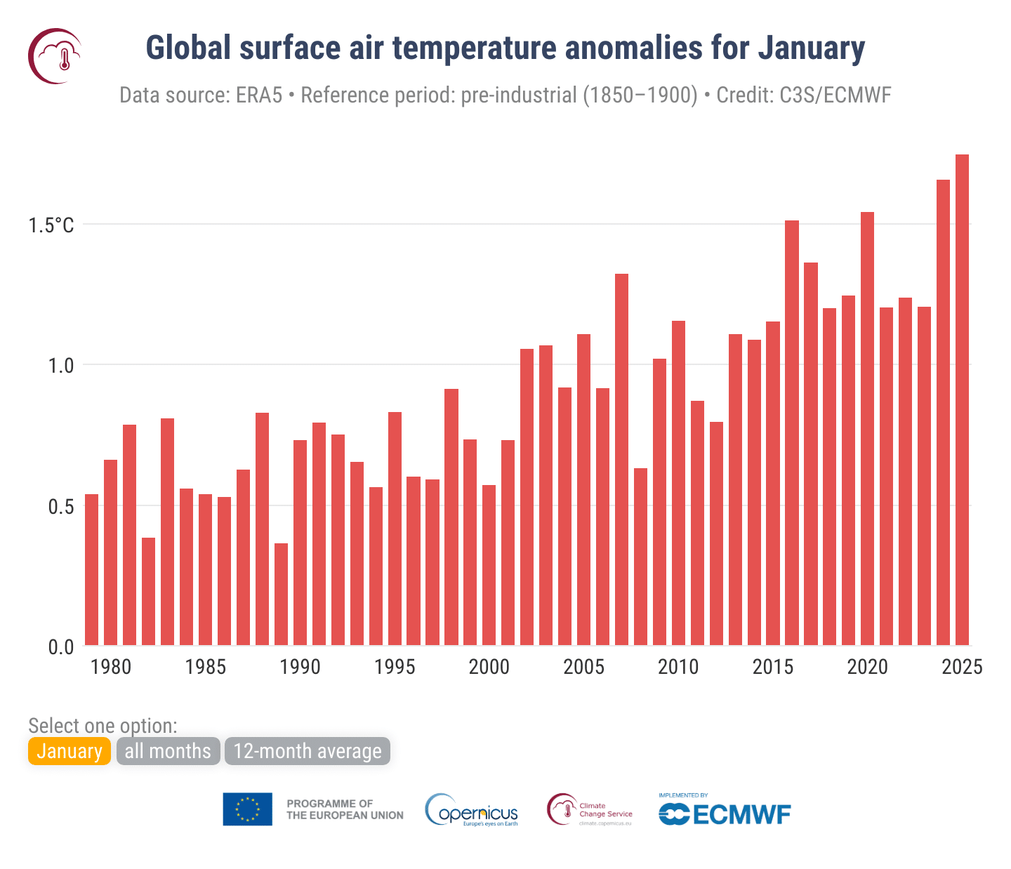 Global-average surface air temperature anomalies relative to the 1850–1900 pre-industrial reference period for each January, all months, and running 12-month averages from 1979 to 2024. Data source: ERA5. Credit: C3S/ECMWF.