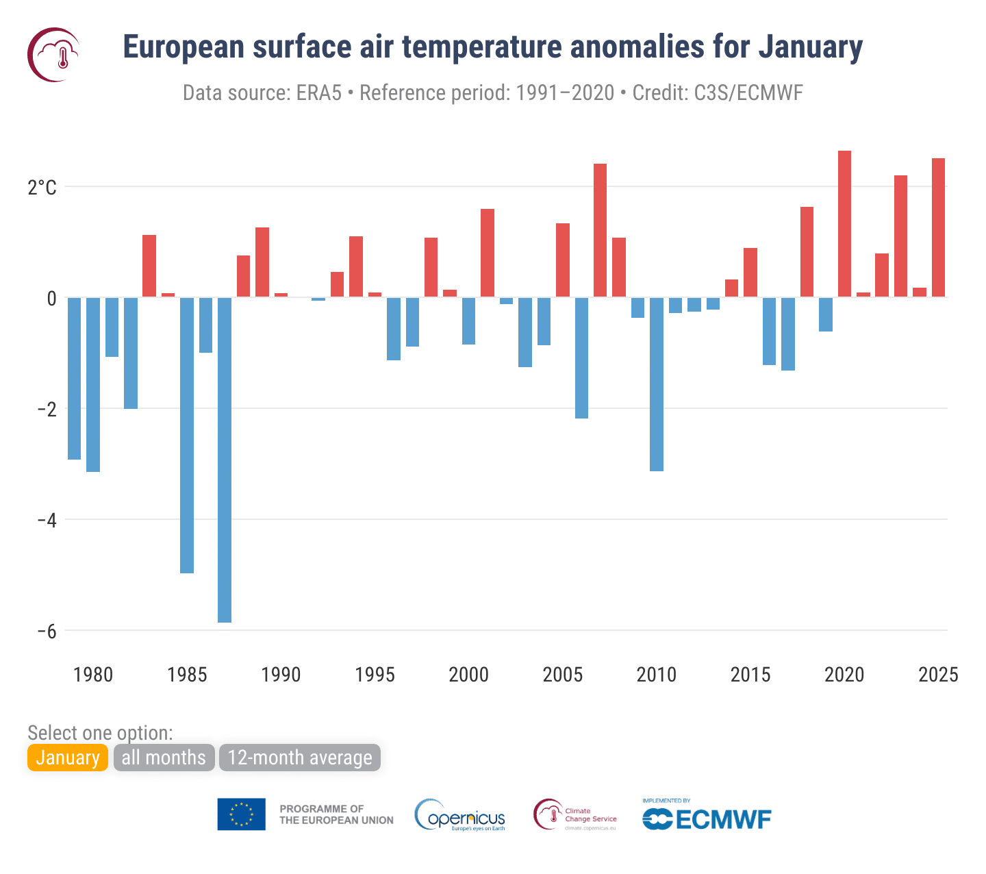 European-mean surface air temperature anomalies relative to 1991-2020 averaged over European land for each January, all months, and running 12-month averages from 1979 to 2025. Data source: ERA5. Credit: C3S/ECMWF.