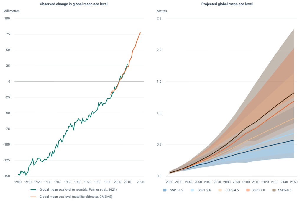 The global mean sea level (GMSL) in 2023 was the highest ever measured by the satellite-based monitoring system. GMSL reconstructions based on tide gauge observations show a rise of 21cm from 1900 to 2020 at an average rate of 1.7mm/year. The rate of GMSL rise accelerated to 3.3mm/year over the period 1993-2018 and 3.7mm/year over the period 2006-2018, more than twice as fast as during the 20th century.
