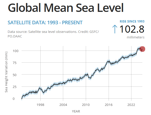 Global Mean Sea Level SATELLITE DATA: 1993 - PRESENT Data source: Satellite sea level observations. Credit: GSFC/PO.DAAC