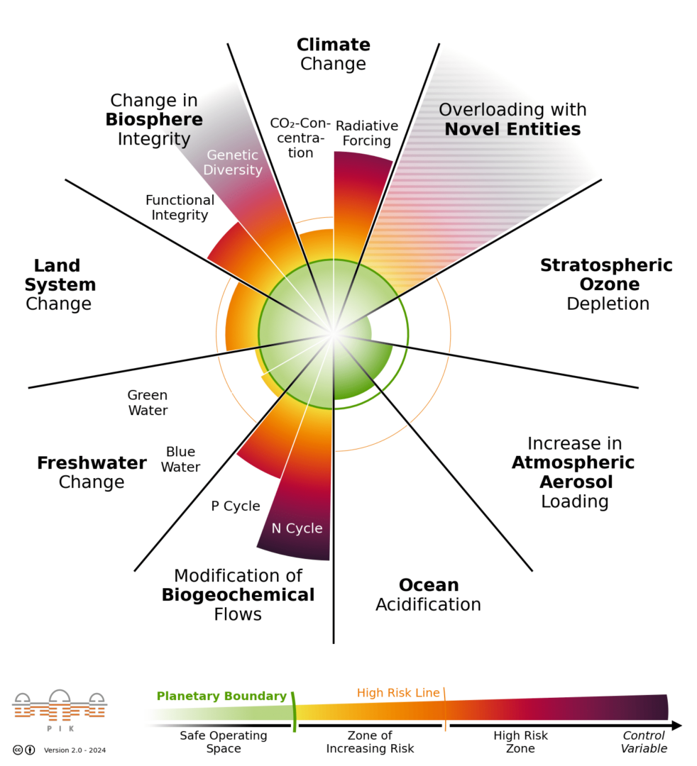 The current status of the nine Planetary Boundaries, based on the Planetary Health Check 2024. This visualization was published by PIK under the CC-BY license. Figure version 2.0 (2024).