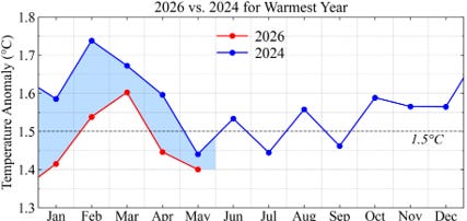 Fig. 1. Global surface temperature anomaly in GISS analysis[4] relative to 1880-1920 mean.