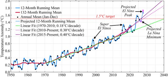 Fig. 2. Global surface temperature (relative to 1880-1920 base period).