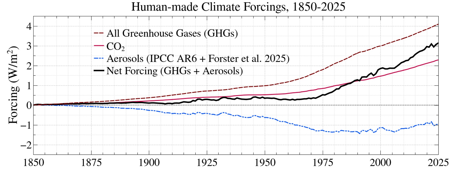 Fig. 3. All Greenhouse gases, CO2, aerosol, and net climate forcings.