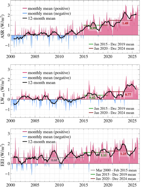 Fig. 4. Earth’s satellite-observed absorbed solar radiation (ASR) and longwave (thermal) emission to space (LW),[18] both relative to their 2000-2010 averages, and the absolute Earth energy imbalance (EEI) calibrated with aid of Argo-measured heat storage in the ocean.