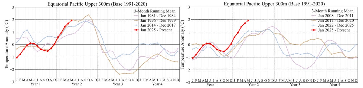 Fig. 5. Ongoing 300 m heat compared to (a) Super El Ninos, and (b) moderate El Ninos.